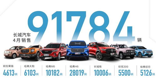 長(zhǎng)城汽車1-4月銷量同比大漲86%，坦克品牌獨(dú)立與新車集聚釋放成關(guān)鍵動(dòng)力